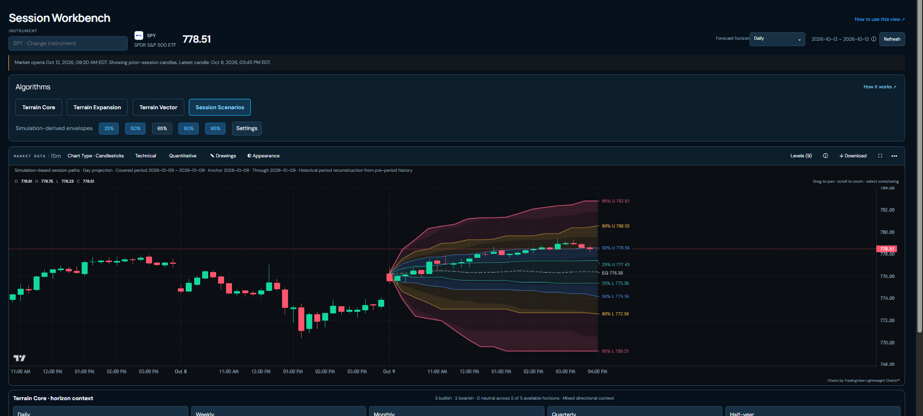 SPY Session Scenarios with several coloured range envelopes around observed candles