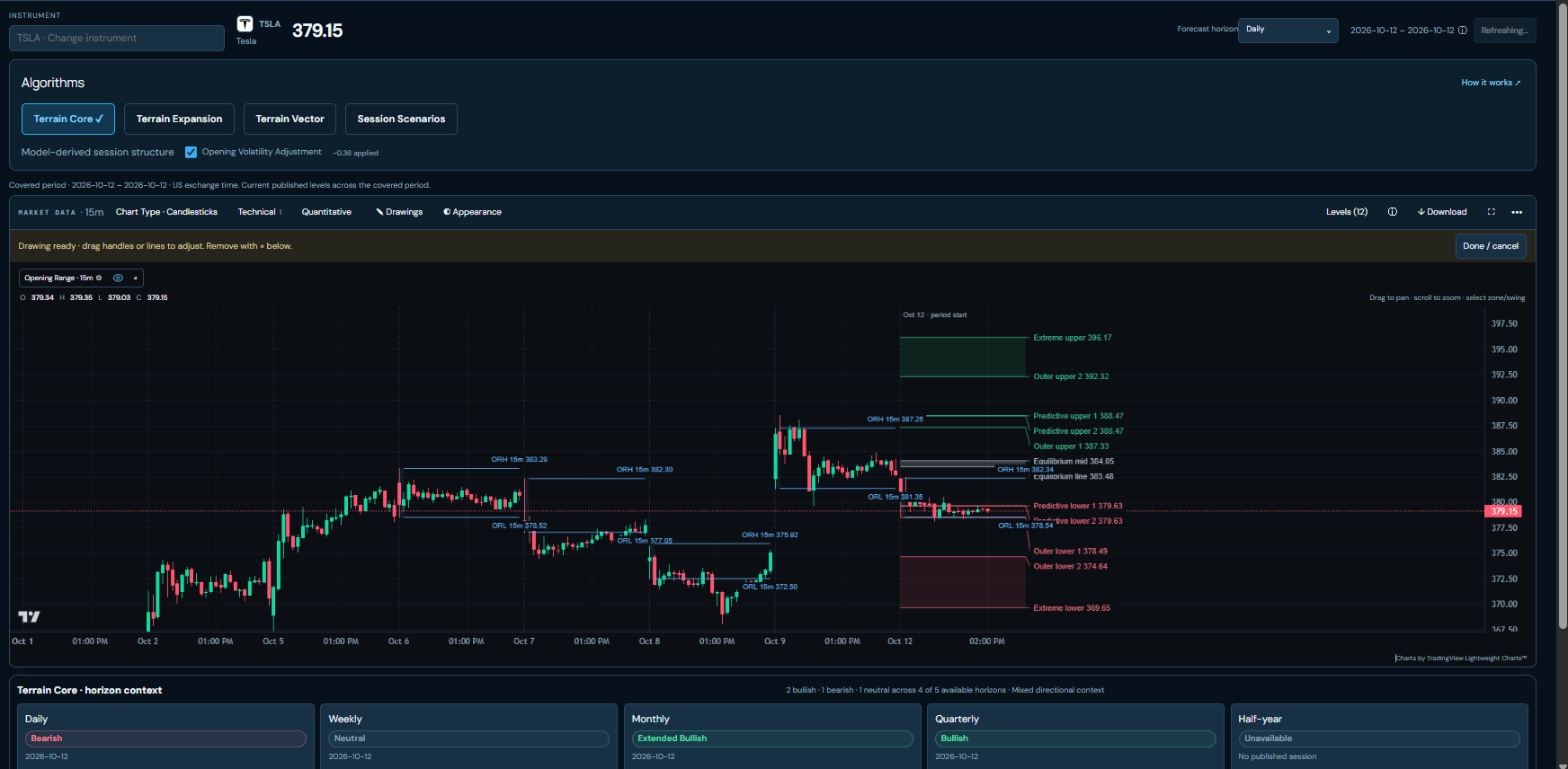 Actual TSLA Workbench with Terrain Core selected, forecast levels and an Opening Range study